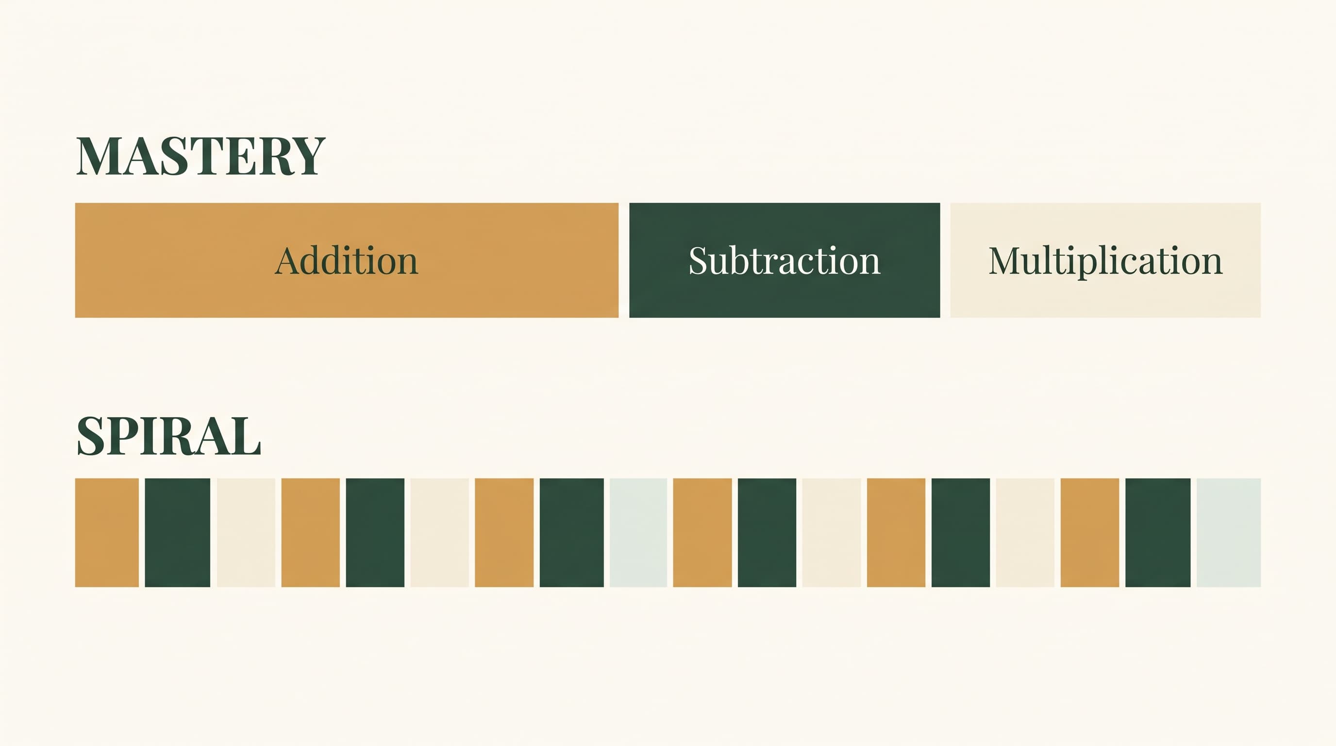 Diagram comparing mastery and spiral approaches to teaching homeschool math. Mastery shows three sequential blocks — Addition, then Subtraction, then Multiplication — completed one at a time. Spiral shows the same three concepts interleaved as alternating chips that cycle continuously across the timeline.